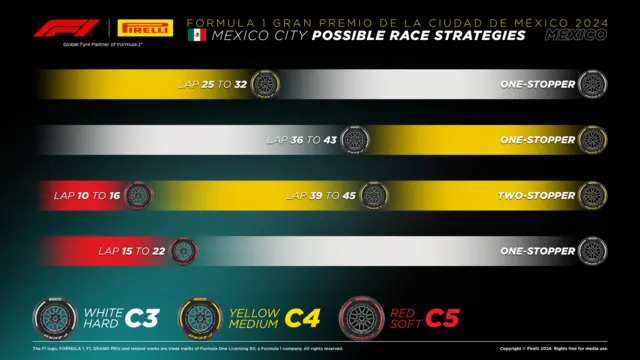 Pirelli strategy