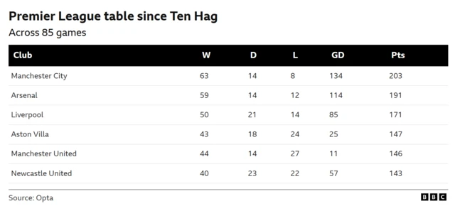 Premier League table since Erik ten Hag joined Manchester United