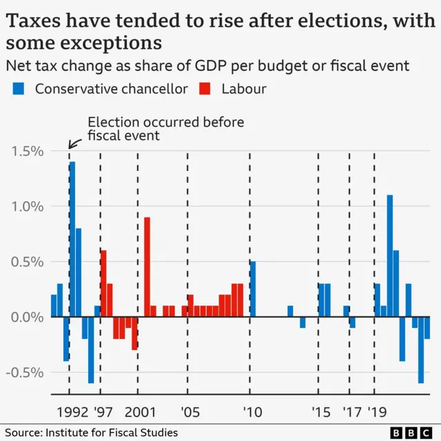 A graph showing changes in tax after elections