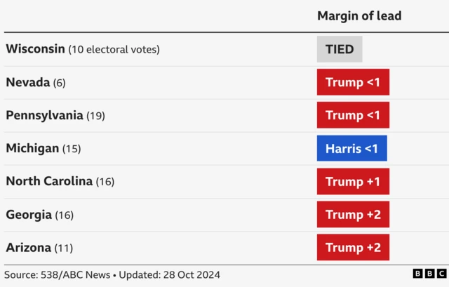 Table showing latest polling averages in battleground states: Harris is leading by less than one percentage point in Michigan. Trump is ahead in Nevada and Pennsylvania by less than one percentage point; by one point in North Carolina; by two in Georgia and Arizona. They are tied in Wisconsin.