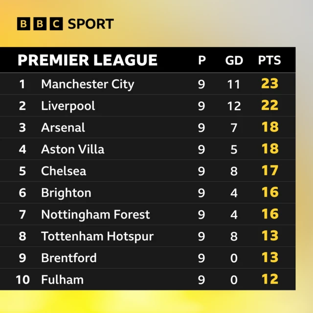 Top half of the Premier League table after games on 27 October 2024