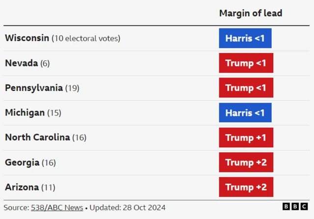 A graphic showing the leads in the seven swing states referenced. Trump is +1 percentage point in North Carolina, <1 in Nevada and Pennsylvania and +2 in Georgia and Arizona. Harris is <1 in Wisconsin and Michigan.