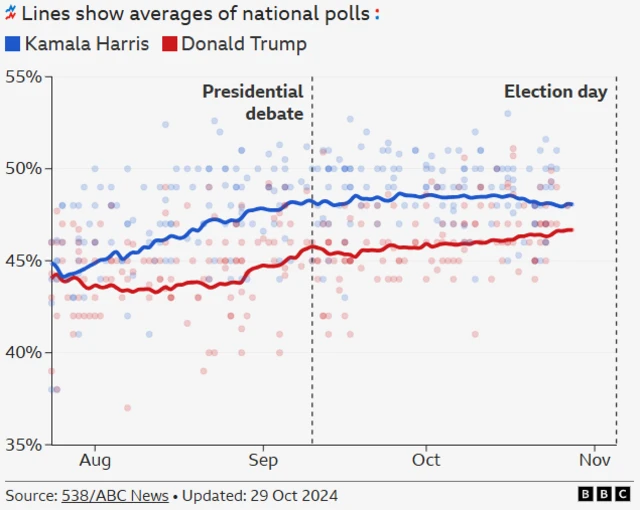 Graph showing opinion polls