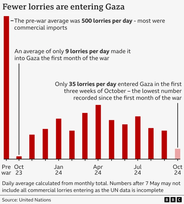 Chart showing fewer lorries entering Gaza