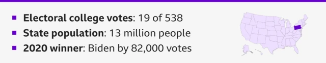 Graphic highlighting the southwestern state of Pennsylvania with some text saying - Electoral college votes: 19 of 538; State population: 13 million people; 2020 winner: Biden by 82,000 votes.