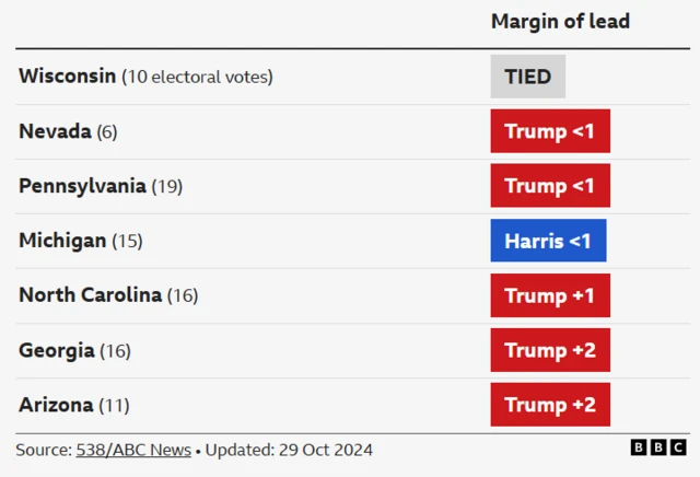 Graphic showing the battleground states polling averages. Wisconsin is tied, Trump is <1 in Nevada and Pennsylvania. Harris is <1 in Michigan. Trump is +1 in North Carolina and +2 in Georgia and Arizona.