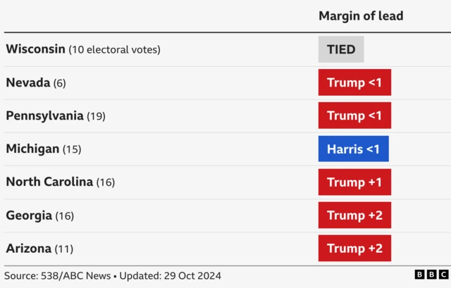 Table showing latest polling averages in battleground states: Harris is leading by less than one percentage point in Michigan. Trump is ahead in Nevada and Pennsylvania by less than one percentage point; by one point in North Carolina; by two in Georgia and Arizona. They are tied in Wisconsin.