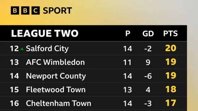 League Two midtable