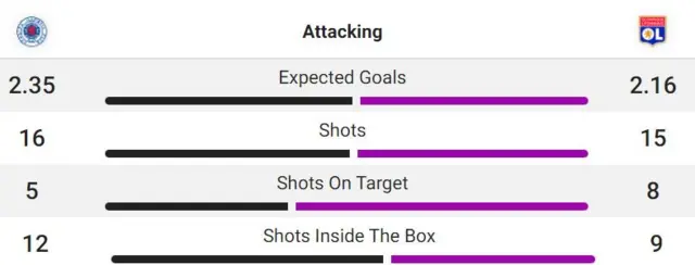 Match stats