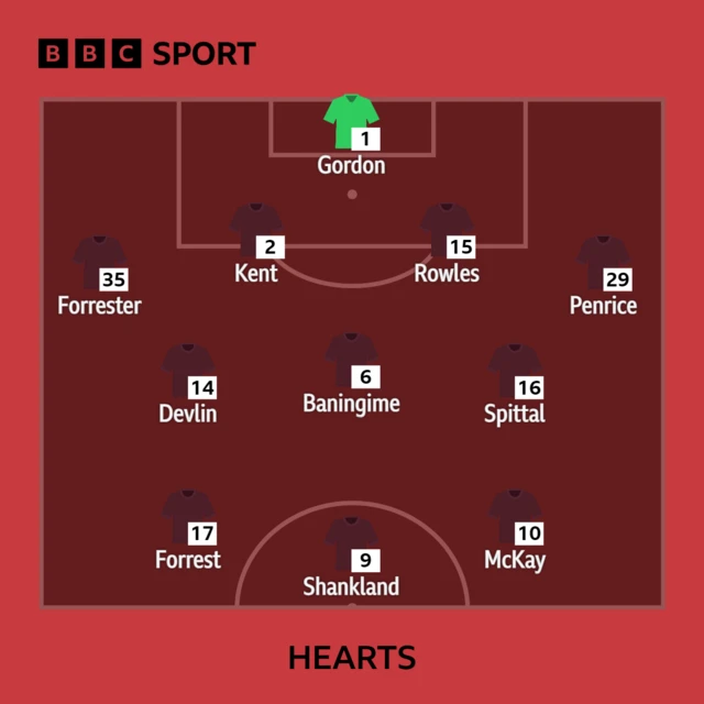 Hearts line-up graphic