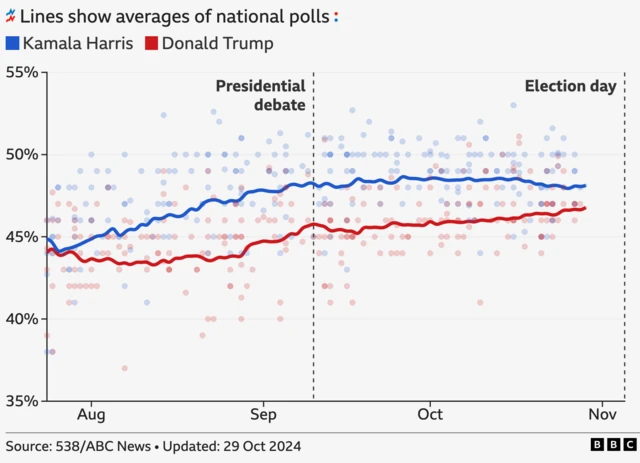 This graphic shows polling averages between August-November 2024 and we can see that Kamala Harris has kept her lead but the gap between the two candidates has narrowed