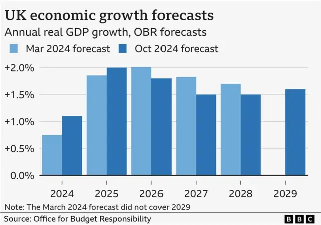 GDP forecasts by the OBR