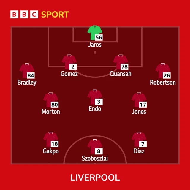 Liverpool line-up graphic