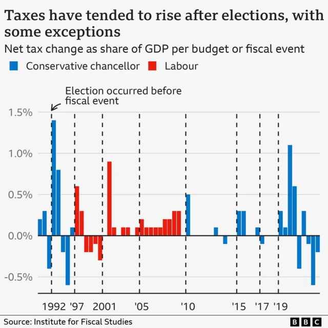 Bar chart showing that taxes have tended to rise after elections