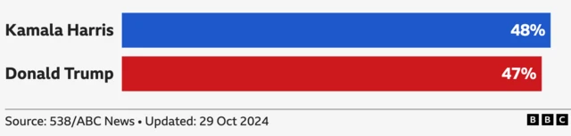 This graphic shows Kamala Harris at 48% and Donald Trump at 47% in national polls