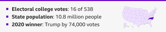 Graphic highlighting the southwestern state of North Carolina with some text saying - Electoral college votes: 16 of 538; State population: 10.8 million people; 2020 winner: Trump by 74,000 votes.