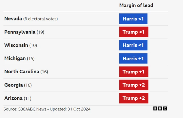 Graphic demonstrating the margin of lead for each of the seven swing states - Nevada, Pennsylvania, Wisconsin, Michigan, North Carolina, Georgia and Arizona Source 538/ABC News