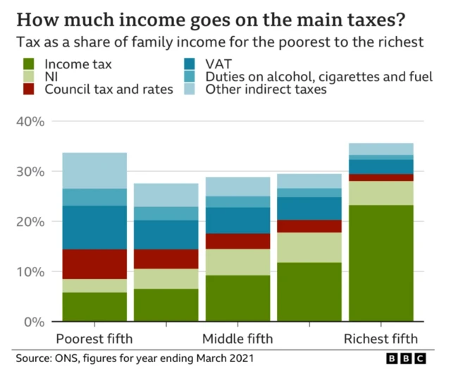 A graphic showing different taxes as a share of family income for the poorest to the richest