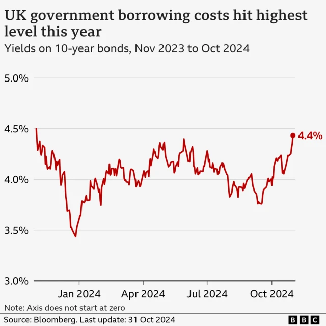 UK borrowing costs in the year to date