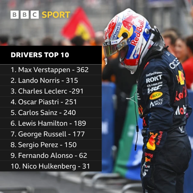 Drivers top 10