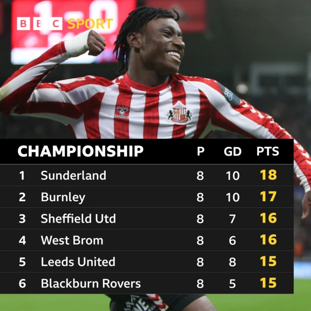 Championship top six