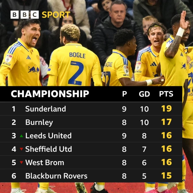 Championship table