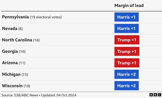 Table showing latest polling averages in battleground states: Harris is leading in four of the seven states: by less than one percentage point in Pennsylvania and Nevada; by two in Wisconsin and Michigan. Trump is ahead in North Carolina by less than one point; by one point in Georgia and Arizona.