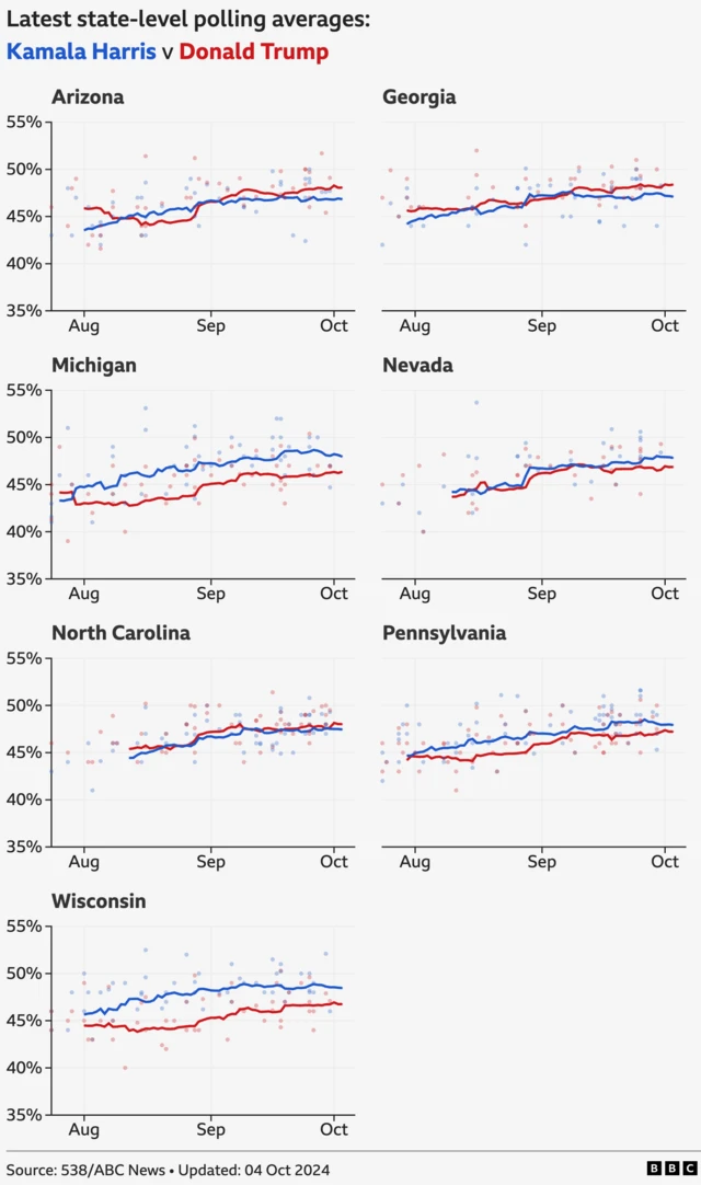 Chart showing the latest state-level polling averages: Trump is ahead of Harris in Arizona by 1.2 percentage points and has been leading since 18 September; Trump is ahead of Harris in Georgia by 1.3 points and has been leading since 8 September; Harris is ahead of Trump in Michigan by 1.6 points and has been leading since 30 July; Harris is ahead of Trump in Nevada by 1 point and has been leading since 14 September; Trump is ahead of Harris in North Carolina by 0.6 points and has been leading since 29 September; Harris is ahead of Trump in Pennsylvania by 0.7 points and has been leading since 30 July; Harris is ahead of Trump in Wisconsin by 1.7 points and has been leading since 1 August.