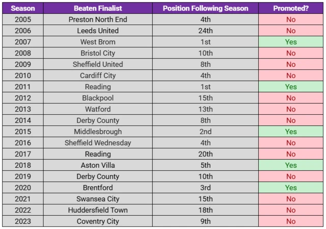 Stats on play-off losing finalists' following seasons in the Championship