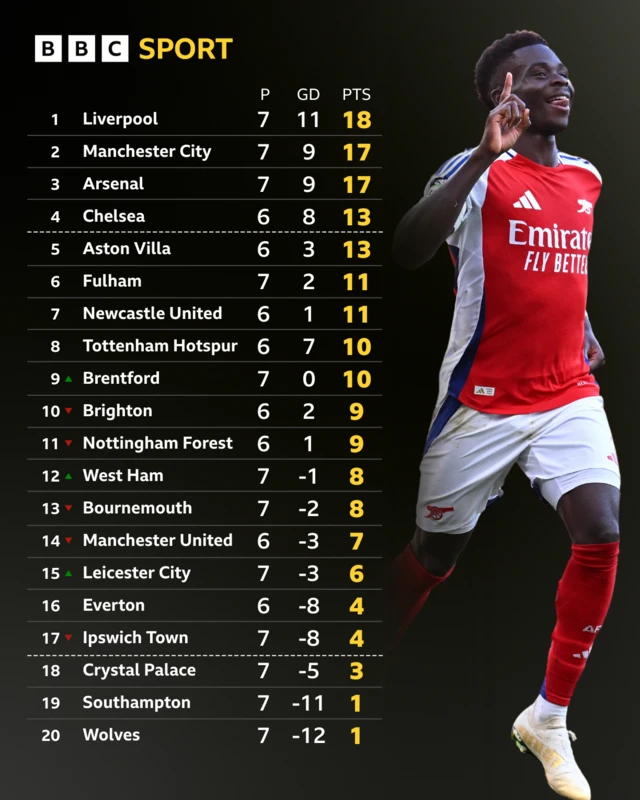 Premier League table