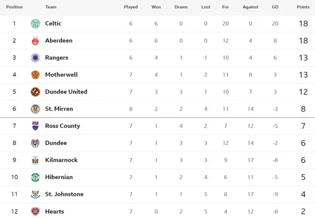 The Scottish Premiership table