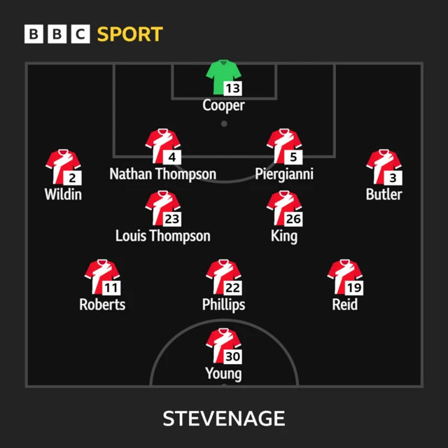 Stevenage's starting XI against Peterborough