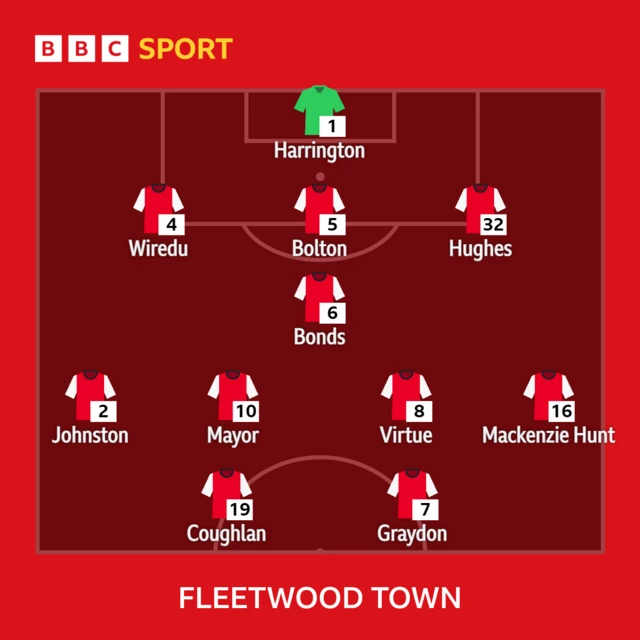 How Fleetwod line-up against Bromley