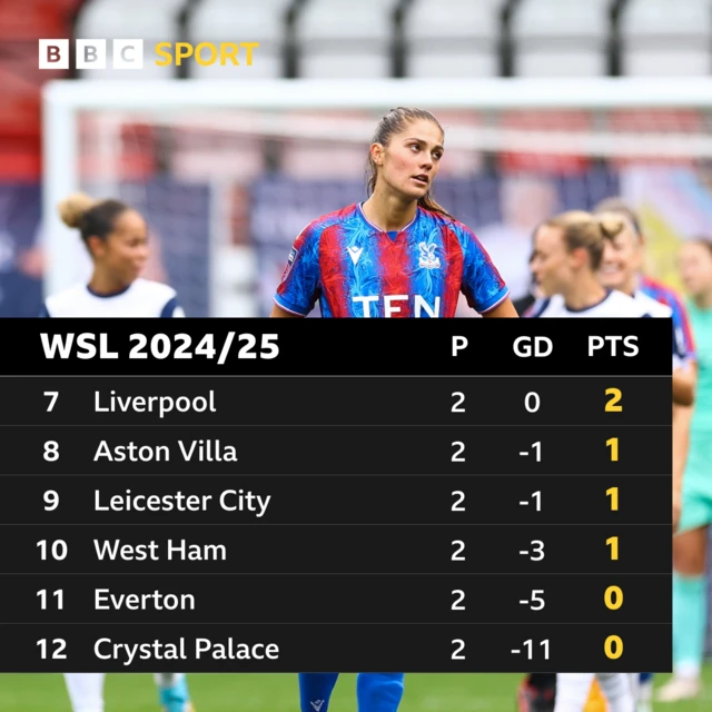 Bottom six: Palace and Everton rock bottom