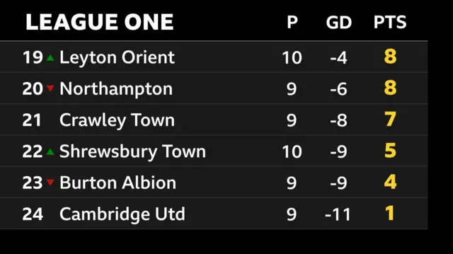 Bottom six places in League One