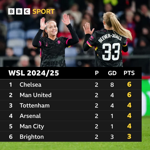 WSL top six table - Chelsea lead