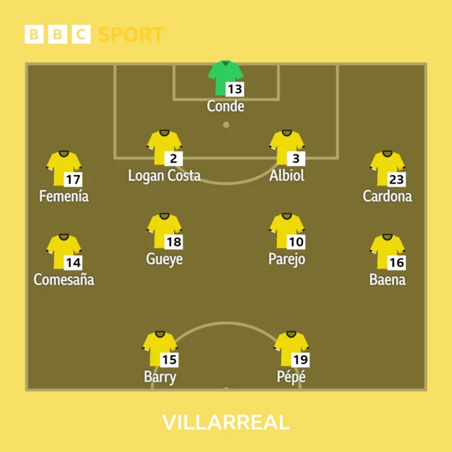 Villarreal XI