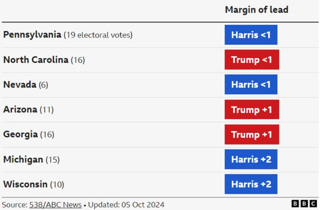 Grpahic showing how Trump and Harris are performing in swing states