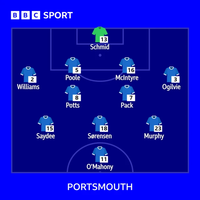 Portsmouth's starting lineup against Oxford United in the Championship