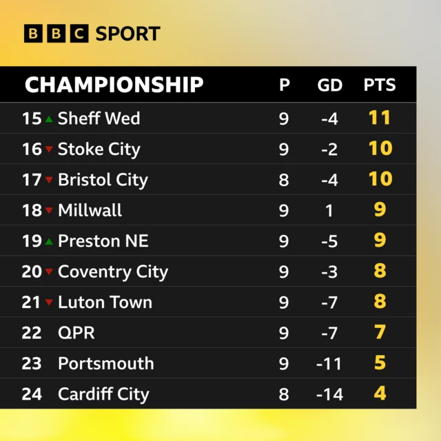 Championship bottom 10