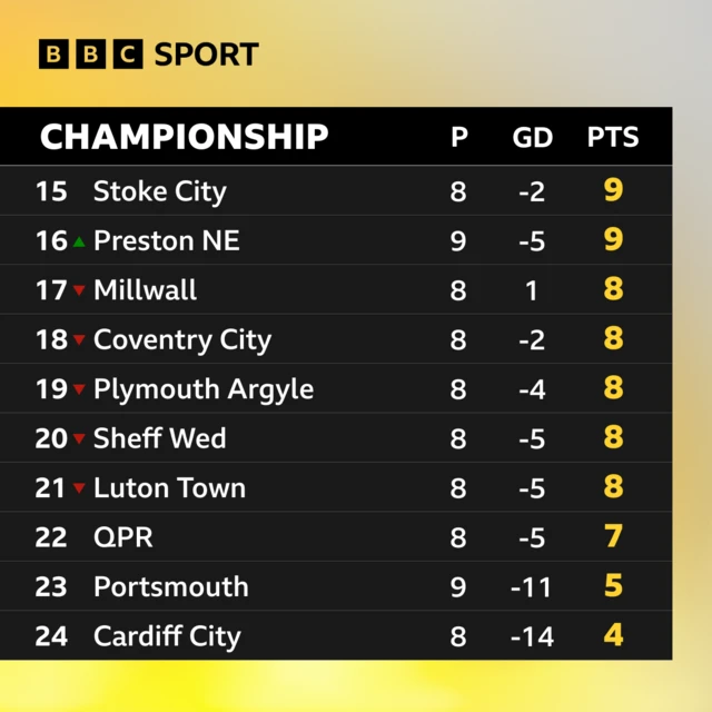 Championship table