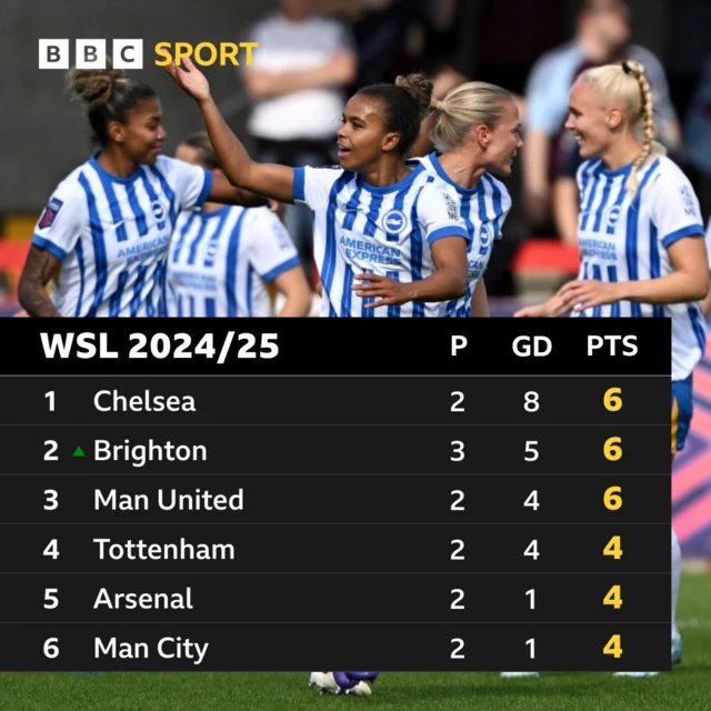 WSL top six