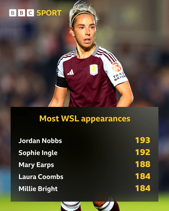 Most WSL appearances table. Jordan Nobbs - 193, Sophie Ingle 192, Mary Eaprs 188, Laura Coombs 184, Millie Bright 184