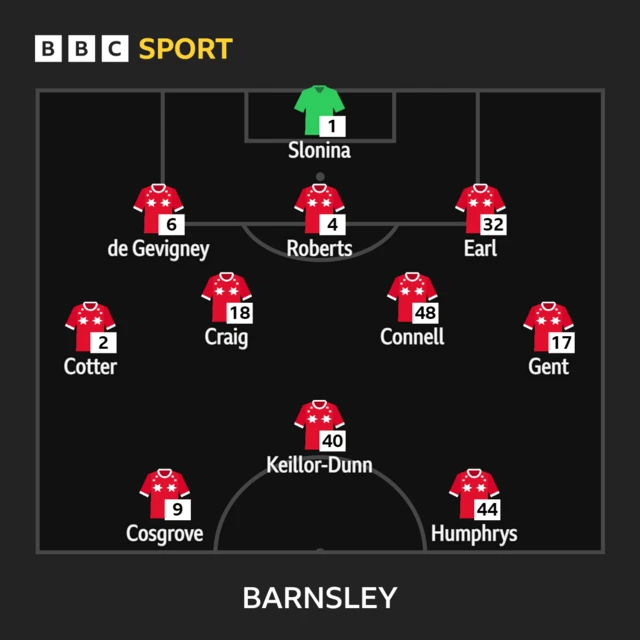 Barnsley team line-up