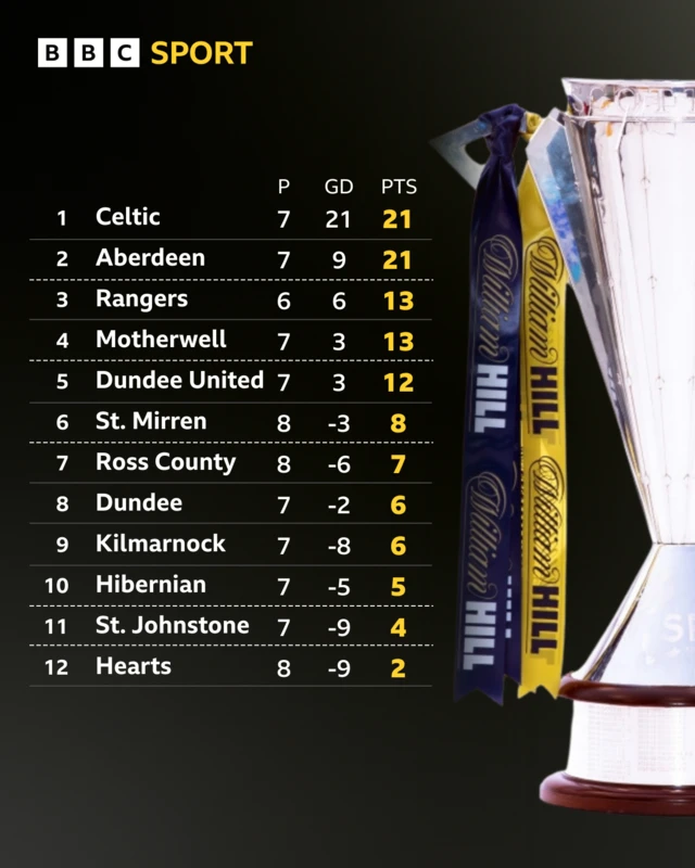 Premiership table