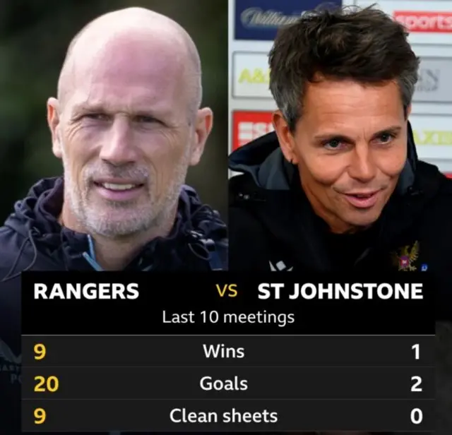 Rangers v St Johnstone stats