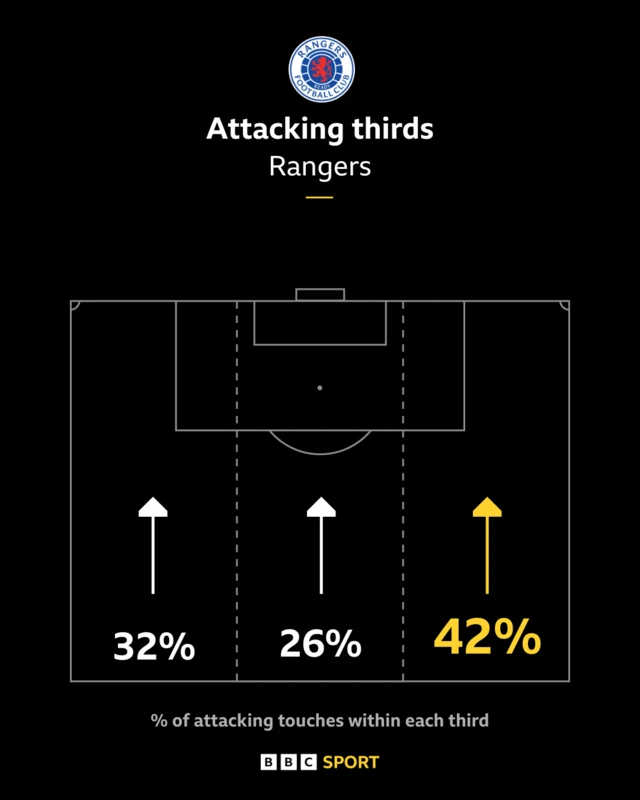 Rangers attacking thirds