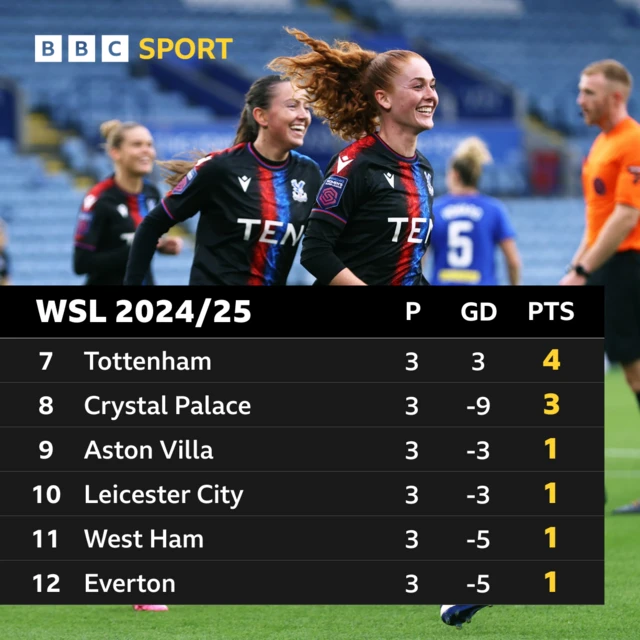 Bottom six WSL table