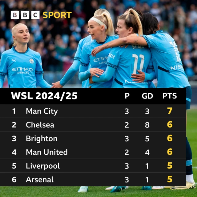 Top six WSL table