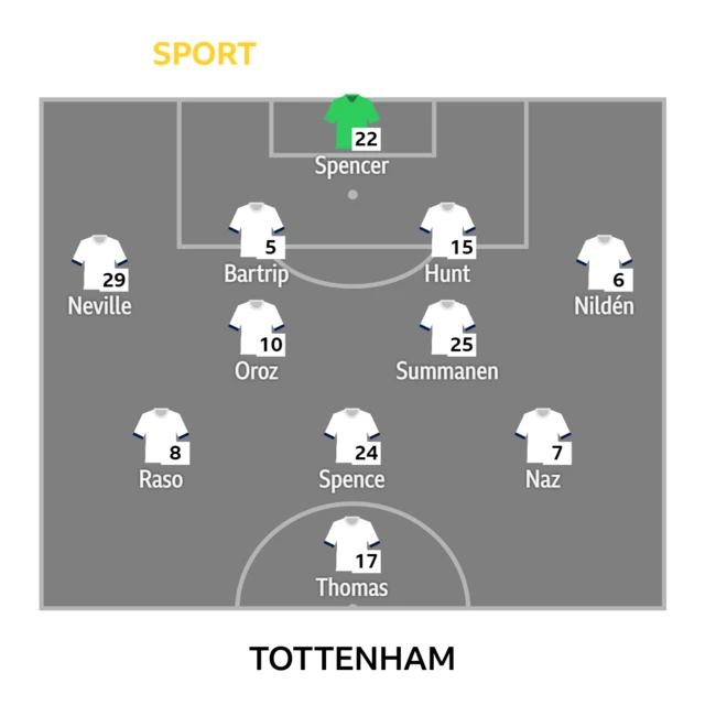 Tottenham XI